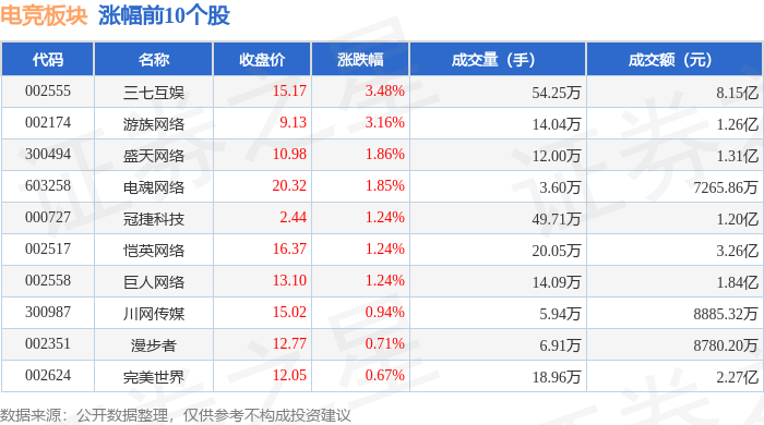 818www威尼斯登录电竞板块4月18日涨056%三七互娱领涨主力资金净流入102亿元(图1)
