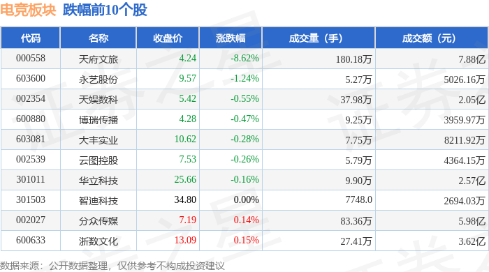 818www威尼斯登录电竞板块4月18日涨056%三七互娱领涨主力资金净流入102亿元(图2)