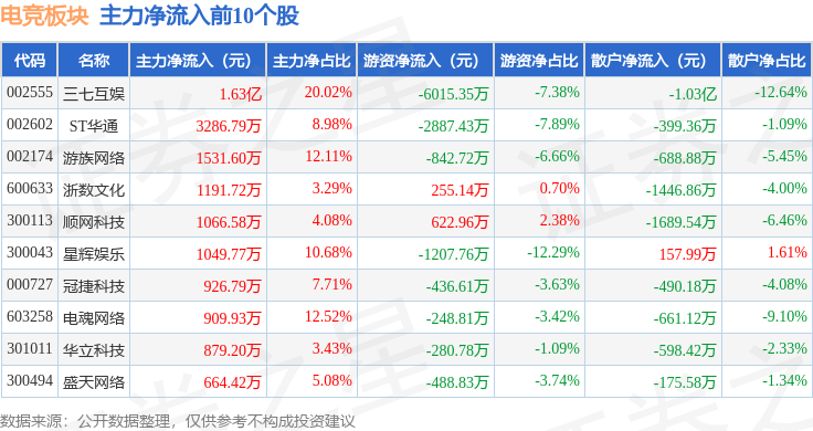 818www威尼斯登录电竞板块4月18日涨056%三七互娱领涨主力资金净流入102亿元(图3)