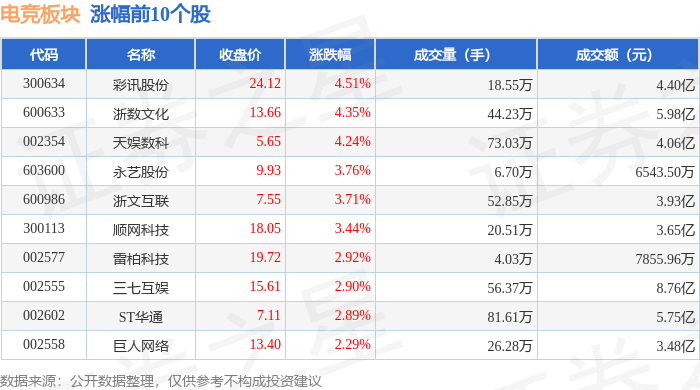电竞板块4月21日涨143%彩讯股份领涨主力资金净818www威尼斯下载流入307亿元(图1)